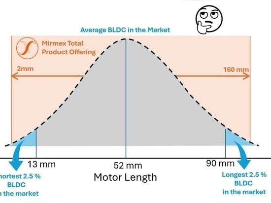 Was ist der längste BLDC-Motor? Was ist der kleinste Mikromotor?