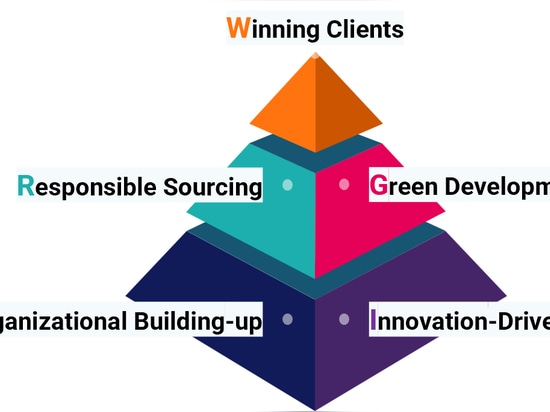 I-GROW-Pyramide