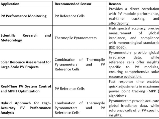 Referenzzelle vs. Thermopile-Pyranometer