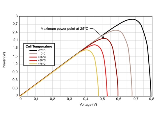 Temperaturkompensierte Bestrahlungsstärke