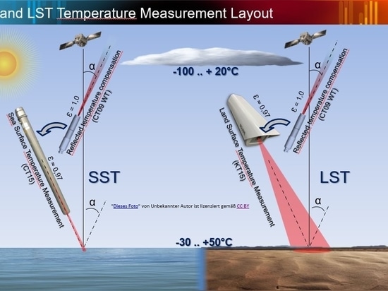 LST- und SST-Messung mit HEITRONICS-Pyrometern