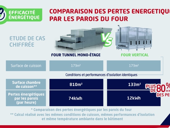 Verringerung der Energieverluste mit einem Kompaktbackofen