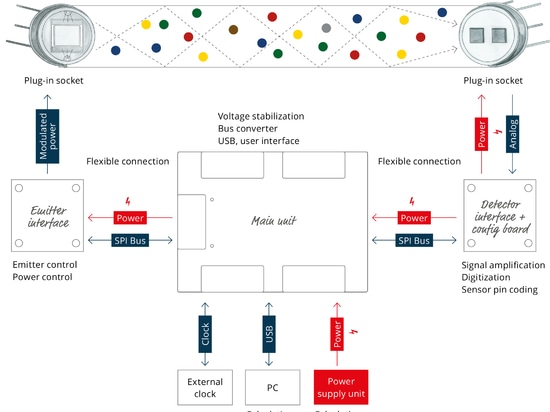 Produktvorstellung - eNDIRi² Evaluation Kit