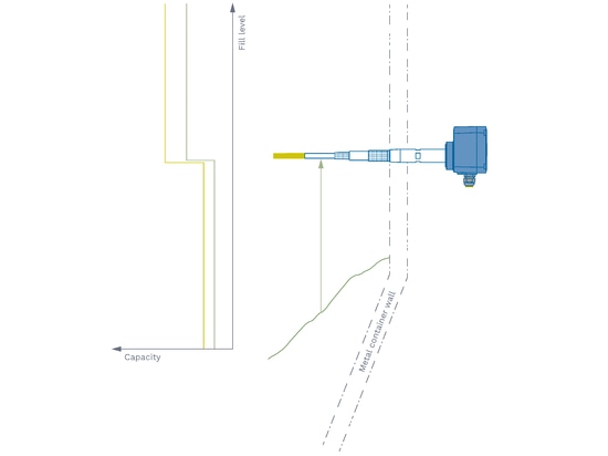 Die RF-Technologie reagiert sofort auf Medienkontakt – längere Elektroden erhöhen die Sensibilität