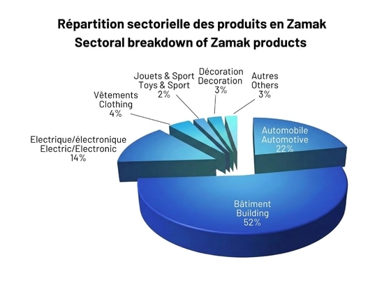 Zamak: ein Material, mit dem wir jeden Tag umgehen, ohne es zu wissen