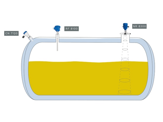 CN 7120 überwacht den Interstitialraum, RF 8100 sichert den maximalen Grenzstand zur Überfüllsicherung ab – und NR 8300 erfasst den Füllstand kontinuierlich