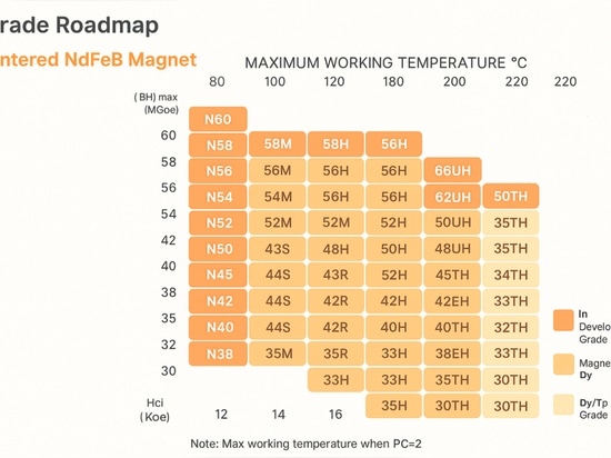 Tabelle der Magnetsorten und ihrer maximalen Betriebstemperaturen"