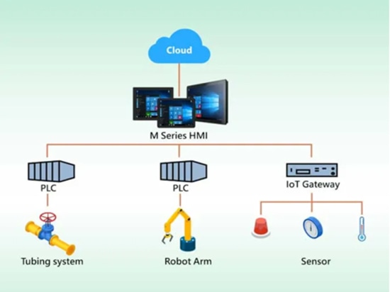 Anpassen an Ihre Anwendungen durch modulares Design mit ATEX-konformen HMI der M-Serie