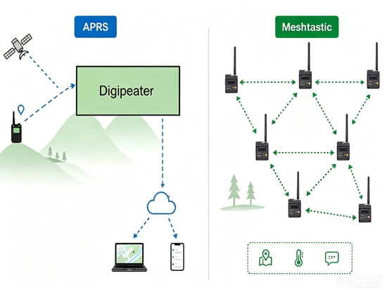 Wird Meshtastic das neue APRS sein?
