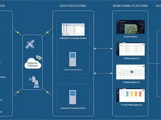 ComNavs integriertes Überwachungssystem für Erdrutschrisiken in Zhejiang Lishui