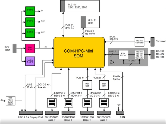 Blockschaltbild der Trägerplatine für das HPC-COM-Mini-Modul