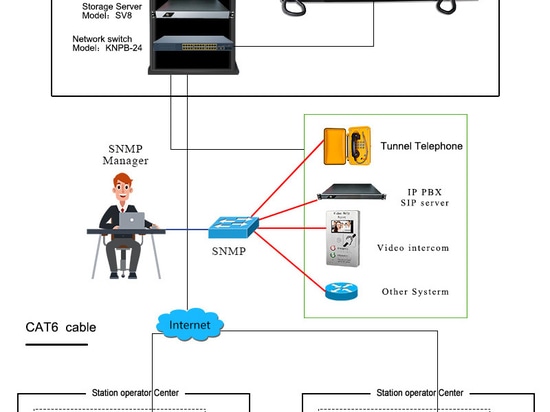 SNMP-basiertes einheitliches Netzwerkmanagementsystem (NMSX1)