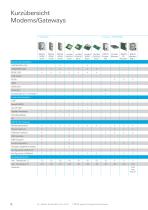 Produktübersicht Datenkommunikation INSYS icom - 8