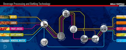 Beverage Processing and Bottling Technology