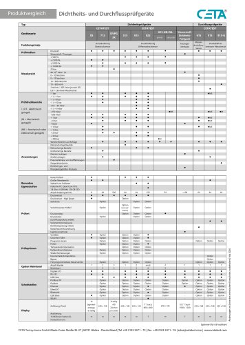 CETA Pruefgeraeteuebersicht