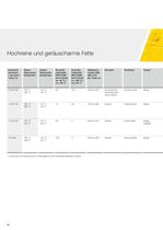 Ausgewählte Spezialschmierstoffe für Wälzlager-10