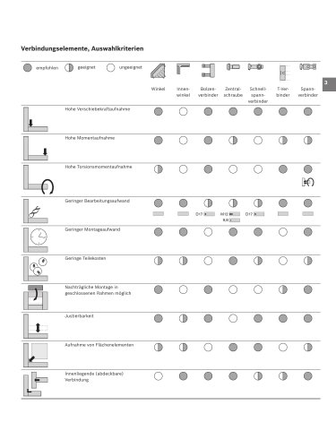 Verbindungselemente, Auswahlkriterien