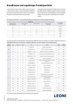 Fireproof cables for use in buildings - 2