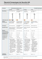 Fasspumpen und Containerpumpen - für niedrigviskoser Medien - 10
