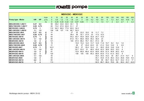 Horizontal and vertical multistage electtric pump  MEKV 25C - 32C