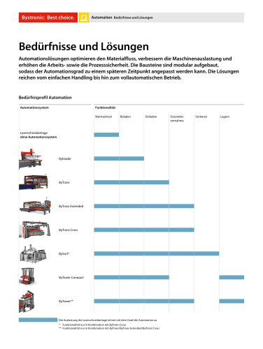 Bedürfnisse und Lösungen