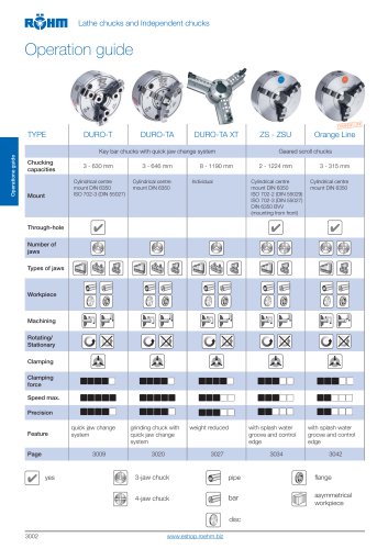 Lathe chucks and Independent chucks