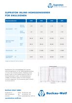 SUPRATON INLINE-HOMOGENISIERER FÜR EMULSIONEN - 2