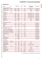 Allgemeine technische Daten der ALMEMO® Messgeräte -4