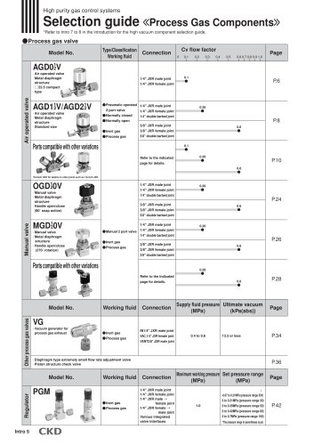 High purity gas systems