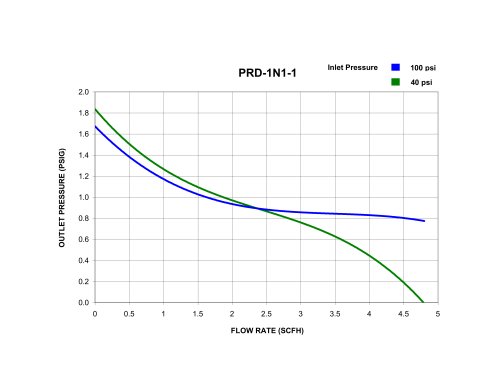 Flow curve