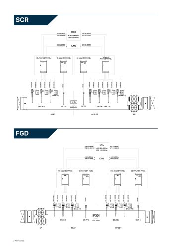 Process (SCR, FGD)