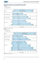 SISTO_Katalog für Industrie- und Gebäudetechnik_DE-6