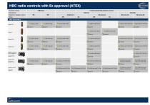 HBC radio controls with Ex approval