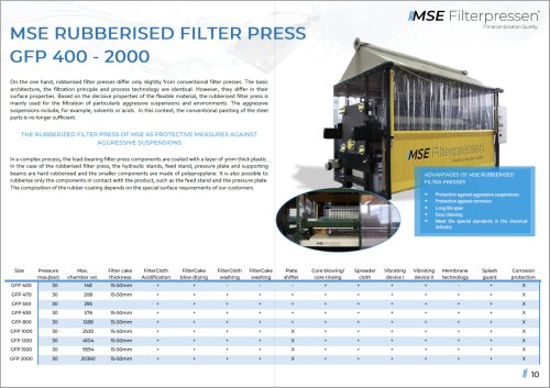 Produkteigenschaften MSE gummierte Filterpresse