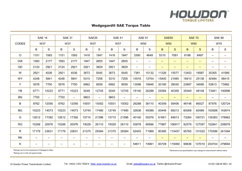 Wedgegard® SAE Torque Table (in-lb)