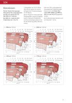 Gleitringdichtungs-Pumpe SCK, SCK Gruppe 0 - 8