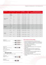 Technische Beschreibung Modell MiniTest 725 / 735 / 745-3