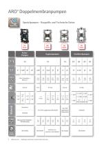 DRUCKLUFTBETRIEBENE PUMPEN ARO - Overview - 8