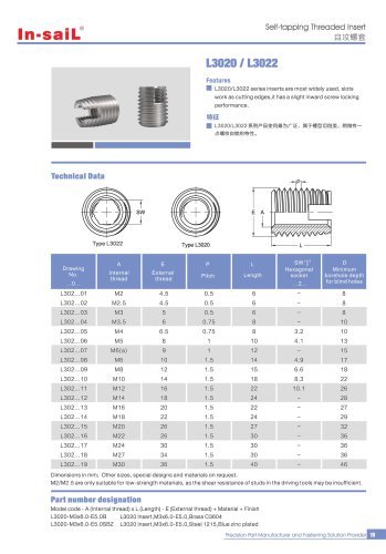 L302 series series inserts are the most widely used oneamong all of the threaded self-tapping inserts. Its twoslots function as the cutting edge and slightly renders aninward screw locking performance.