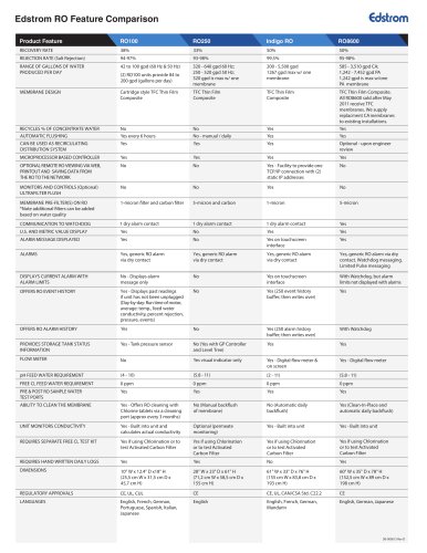 Edstrom RO Feature Comparison