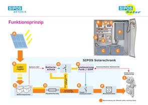 SIPOS Solar funcional principle - 1