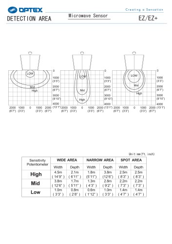 Microwave sensor EZ/EZ+