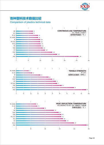Comparison of Plastics Technical Data