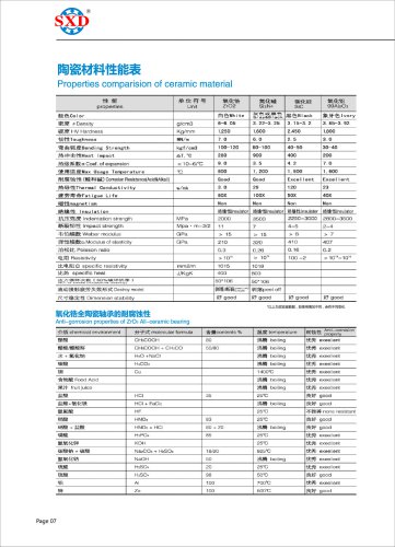 Properties comparison of ceramic material