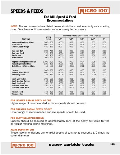 Inch - End Mill Speed & Feed