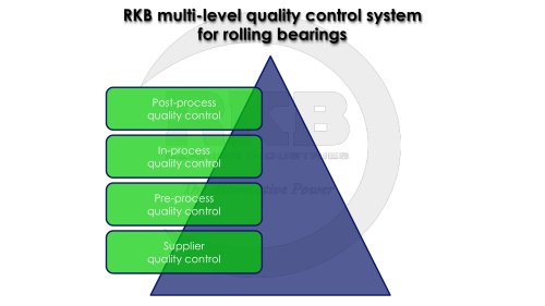 RKB Multi Level Quality Control System