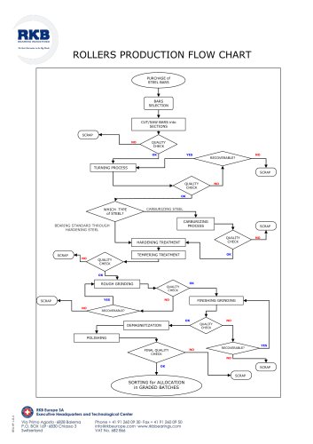 RKB ROLLERS PRODUCTION FLOW CHART