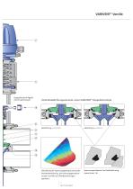 VARIVENT® Ventile - Die Schlüsselkomponente für festverrohrte Anlagen - 7