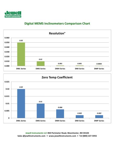 Digital MEMS Inclinometer Comparison Chart