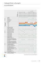 Halogenfreie Leitungen - 7